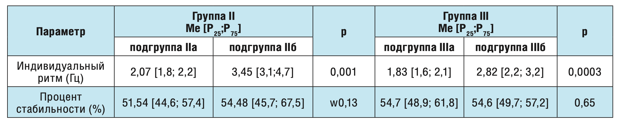 Таблица 2. Сравнение параметров кистевого теппинга у больных с лобно-долевой и височно-долевой постинсультной эпилепсиями.